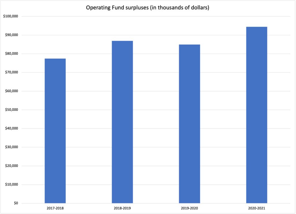 A bar graph demonstrating the university's Operating Fund surpluses prior to inter fund transfers from 2017-2021. Each year's surplus exceeds $70,000, with the 2020-2021 surplus at over $90,00.
