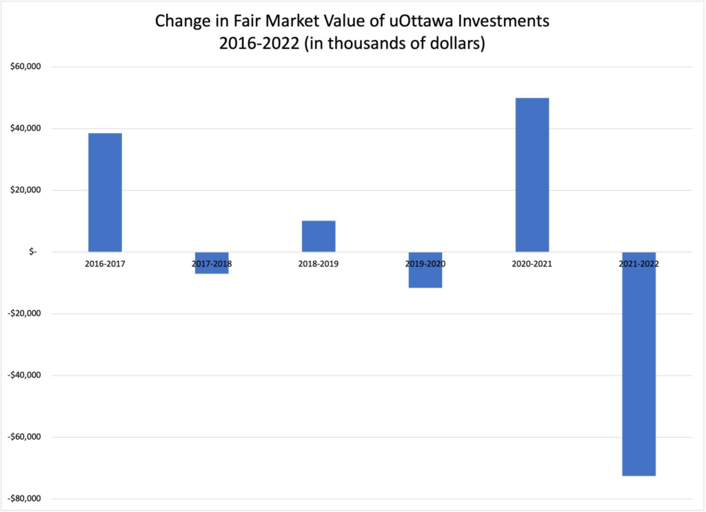 A bar graph demonstrating the fluctuations in the fair value of investments as reported by uOttawa's financial statements from 2016 to 2022.